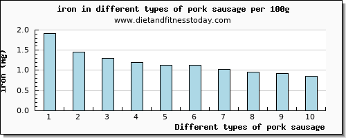 pork sausage iron per 100g